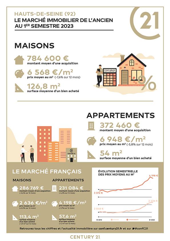 Prix immobilier 2023 Hauts-de-Seine